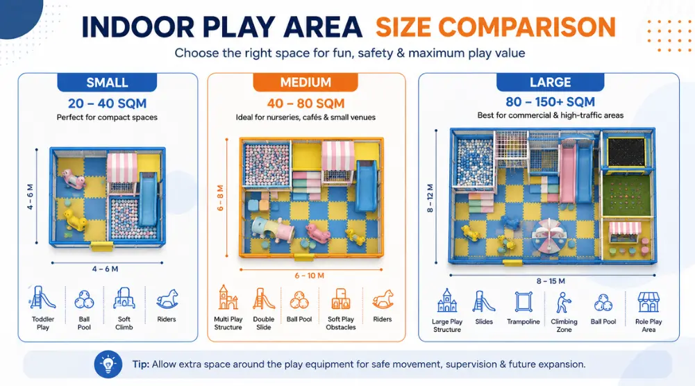 Indoor soft play size comparison showing small, medium, and large play areas with equipment layouts and space requirements.