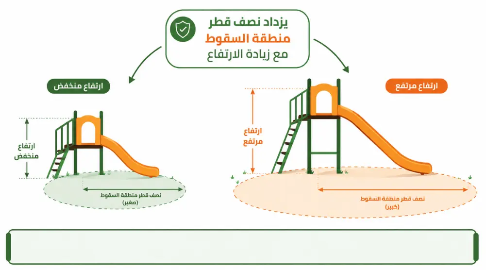 مقاسات زحاليق الأطفال حسب العمر مع مقارنة تأثير ارتفاع الزحليقة على مساحة ومنطقة السقوط الآمنة.